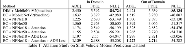 Figure 2 for 3rd Place Solution for NeurIPS 2021 Shifts Challenge: Vehicle Motion Prediction