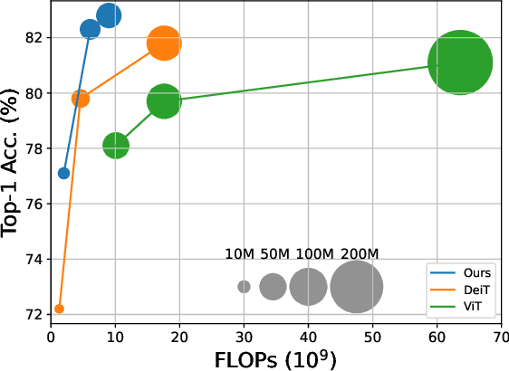Figure 1 for CrossViT: Cross-Attention Multi-Scale Vision Transformer for Image Classification