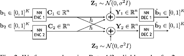 Figure 4 for DeepIC: Coding for Interference Channels via Deep Learning