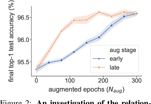 Figure 3 for Improving Auto-Augment via Augmentation-Wise Weight Sharing