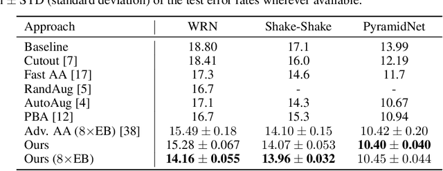 Figure 4 for Improving Auto-Augment via Augmentation-Wise Weight Sharing