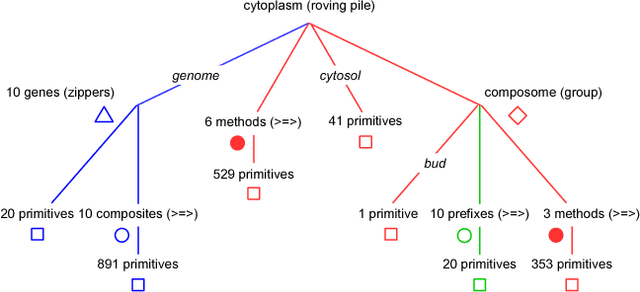 Figure 2 for Towards Complex Artificial Life