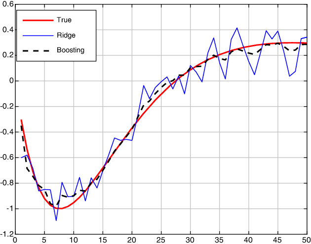 Figure 1 for Boosting as a kernel-based method