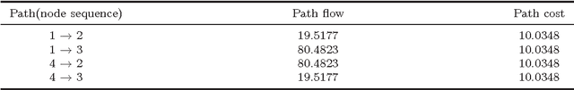 Figure 2 for A modified Physarum-inspired model for the user equilibrium traffic assignment problem