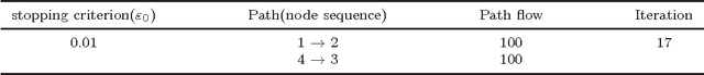 Figure 4 for A modified Physarum-inspired model for the user equilibrium traffic assignment problem