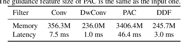 Figure 4 for Decoupled Dynamic Filter Networks