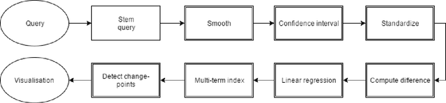 Figure 2 for History Playground: A Tool for Discovering Temporal Trends in Massive Textual Corpora