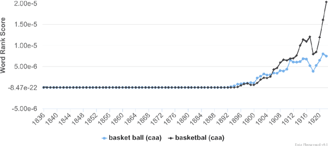 Figure 3 for History Playground: A Tool for Discovering Temporal Trends in Massive Textual Corpora