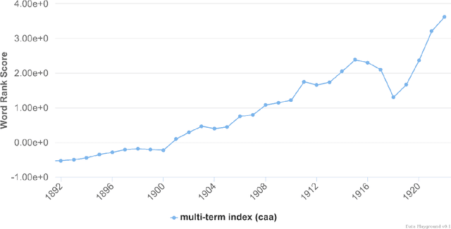 Figure 4 for History Playground: A Tool for Discovering Temporal Trends in Massive Textual Corpora