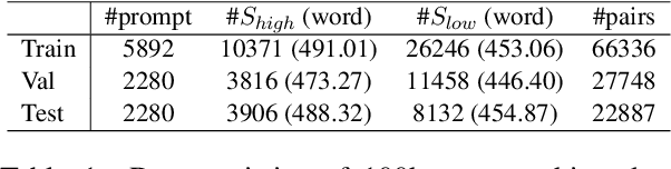 Figure 2 for StoryER: Automatic Story Evaluation via Ranking, Rating and Reasoning