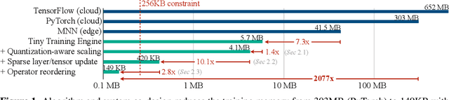 Figure 1 for On-Device Training Under 256KB Memory