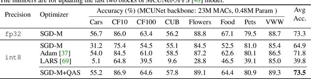 Figure 2 for On-Device Training Under 256KB Memory