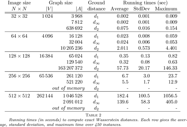 Figure 3 for On the Computation of Kantorovich-Wasserstein Distances between 2D-Histograms by Uncapacitated Minimum Cost Flows