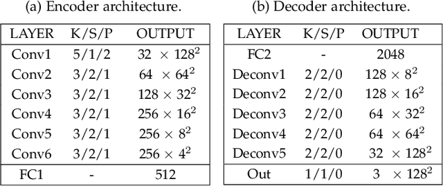 Figure 4 for DVG-Face: Dual Variational Generation for Heterogeneous Face Recognition