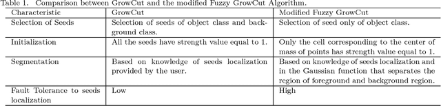 Figure 2 for Analysis of supervised and semi-supervised GrowCut applied to segmentation of masses in mammography images