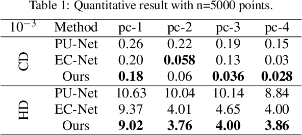 Figure 2 for Point Cloud Upsampling and Normal Estimation using Deep Learning for Robust Surface Reconstruction