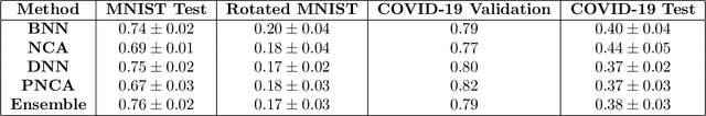 Figure 2 for Probabilistic Neighbourhood Component Analysis: Sample Efficient Uncertainty Estimation in Deep Learning
