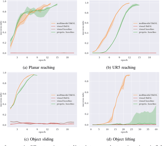 Figure 4 for Robotic self-representation improves manipulation skills and transfer learning
