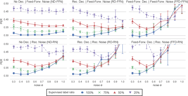 Figure 4 for Semi-Supervised Phoneme Recognition with Recurrent Ladder Networks