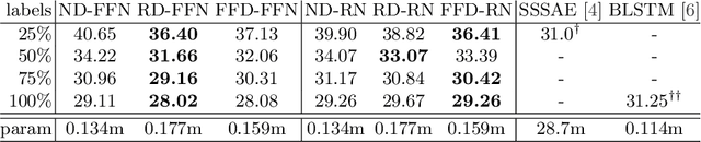 Figure 2 for Semi-Supervised Phoneme Recognition with Recurrent Ladder Networks