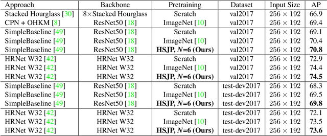 Figure 2 for Learning Heatmap-Style Jigsaw Puzzles Provides Good Pretraining for 2D Human Pose Estimation