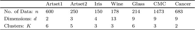 Figure 1 for A Kalman filtering induced heuristic optimization based partitional data clustering