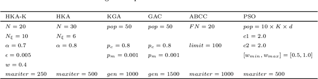 Figure 3 for A Kalman filtering induced heuristic optimization based partitional data clustering