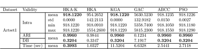 Figure 4 for A Kalman filtering induced heuristic optimization based partitional data clustering