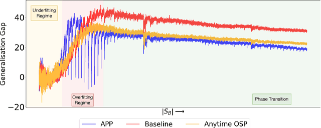 Figure 1 for APP: Anytime Progressive Pruning