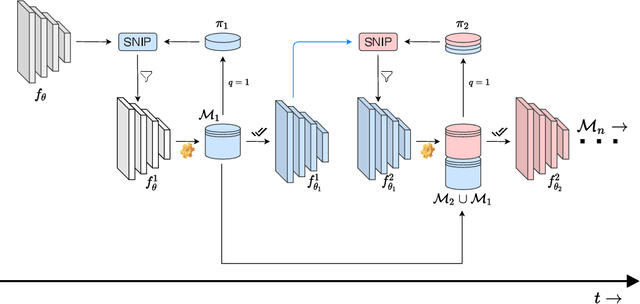 Figure 3 for APP: Anytime Progressive Pruning
