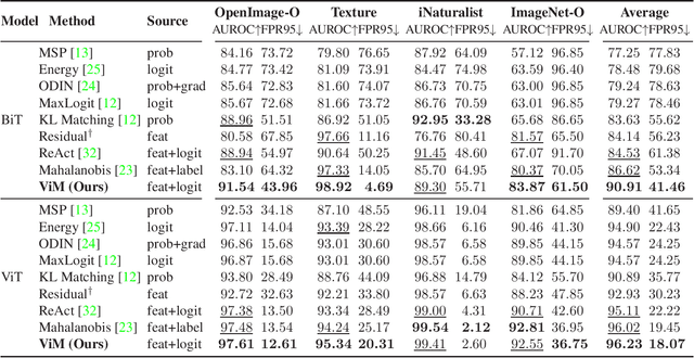 Figure 4 for ViM: Out-Of-Distribution with Virtual-logit Matching