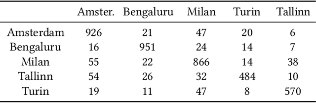 Figure 2 for GANs for Urban Design
