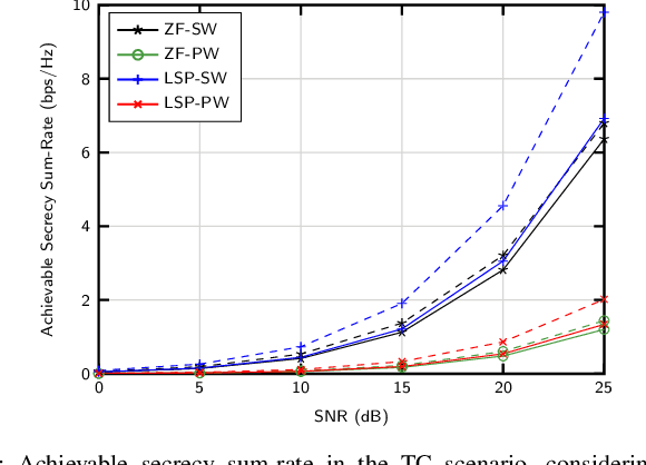 Figure 1 for Leakage Subspace Precoding for Physical Layer Security in Multi-User XL-MIMO Systems