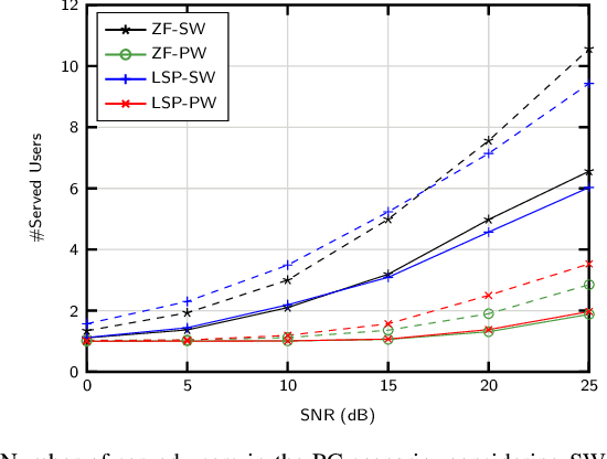 Figure 4 for Leakage Subspace Precoding for Physical Layer Security in Multi-User XL-MIMO Systems
