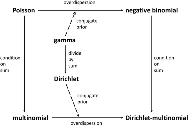 Figure 1 for Review of Probability Distributions for Modeling Count Data