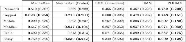 Figure 4 for The Partially Observable Hidden Markov Model and its Application to Keystroke Dynamics