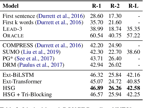 Figure 4 for Heterogeneous Graph Neural Networks for Extractive Document Summarization
