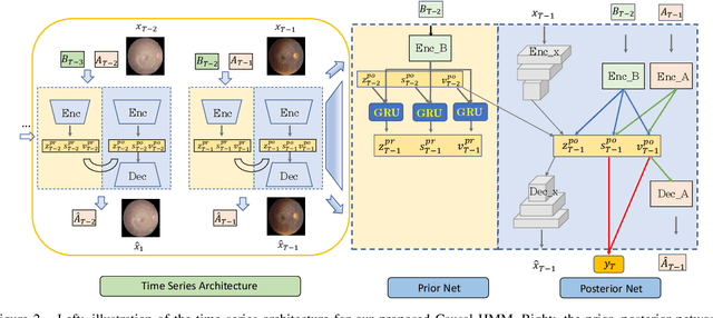 Figure 3 for Causal Hidden Markov Model for Time Series Disease Forecasting