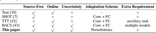 Figure 1 for Variational Model Perturbation for Source-Free Domain Adaptation