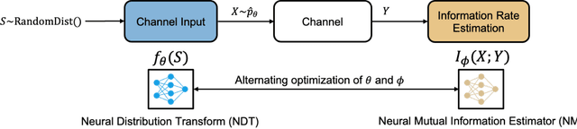 Figure 1 for A Perspective on Neural Capacity Estimation: Viability and Reliability