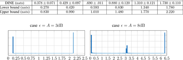 Figure 3 for A Perspective on Neural Capacity Estimation: Viability and Reliability