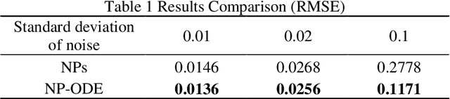 Figure 2 for NP-ODE: Neural Process Aided Ordinary Differential Equations for Uncertainty Quantification of Finite Element Analysis