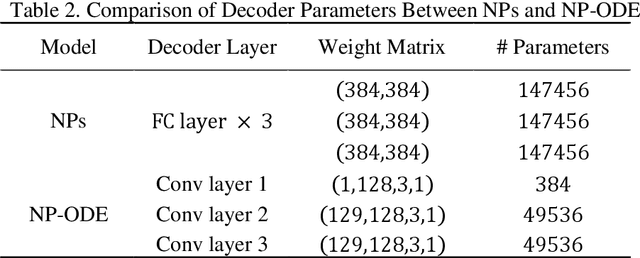 Figure 4 for NP-ODE: Neural Process Aided Ordinary Differential Equations for Uncertainty Quantification of Finite Element Analysis