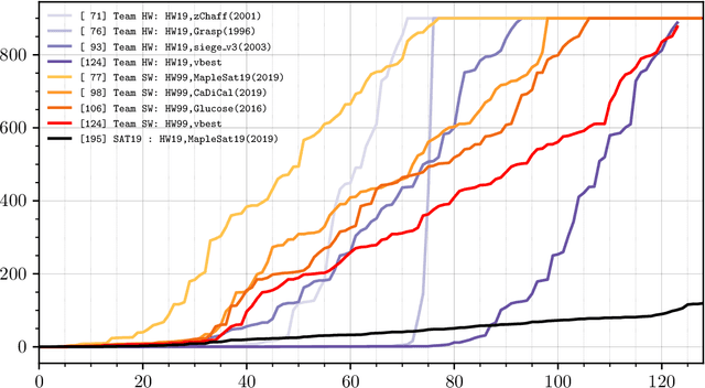 Figure 2 for A Time Leap Challenge for SAT Solving