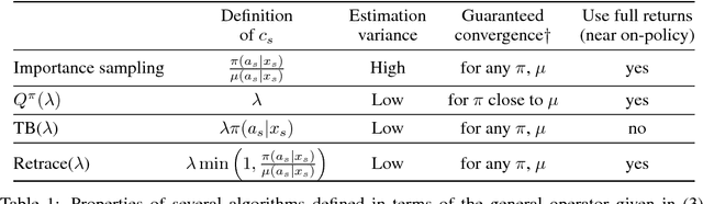 Figure 1 for Safe and Efficient Off-Policy Reinforcement Learning