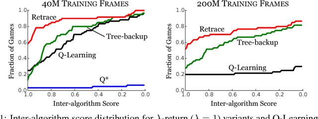 Figure 2 for Safe and Efficient Off-Policy Reinforcement Learning