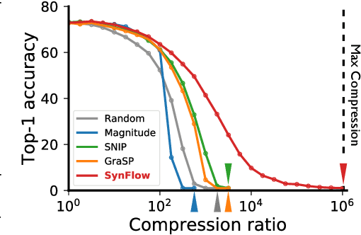 Figure 1 for Pruning neural networks without any data by iteratively conserving synaptic flow