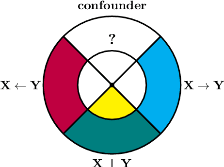 Figure 1 for Causal de Finetti: On the Identification of Invariant Causal Structure in Exchangeable Data