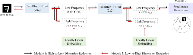 Figure 1 for GENHOP: An Image Generation Method Based on Successive Subspace Learning