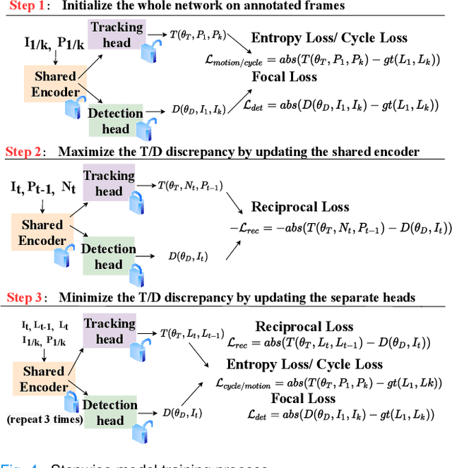 Figure 4 for Reciprocal Landmark Detection and Tracking with Extremely Few Annotations